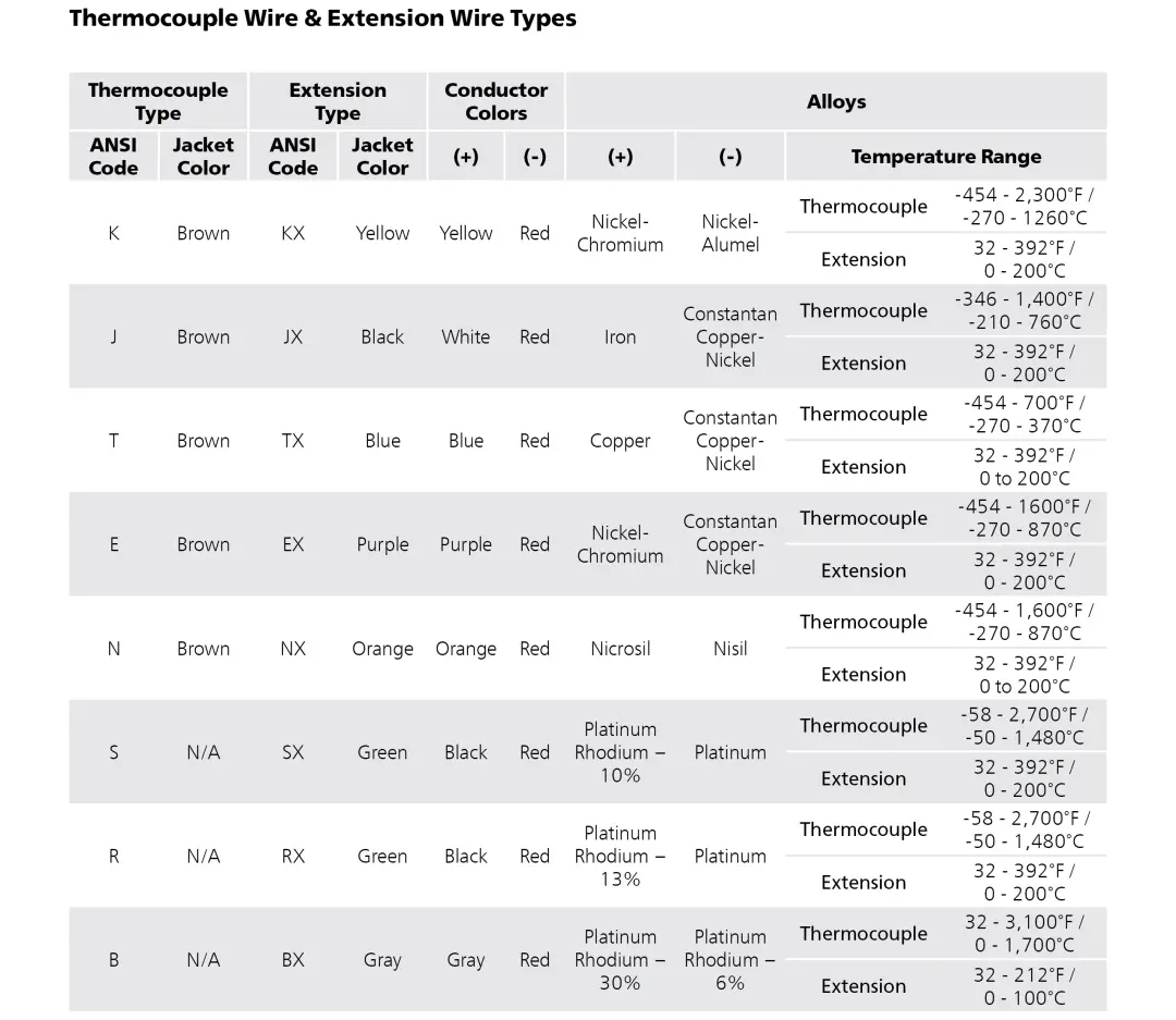Thermocouple & Extension Wire Types Table