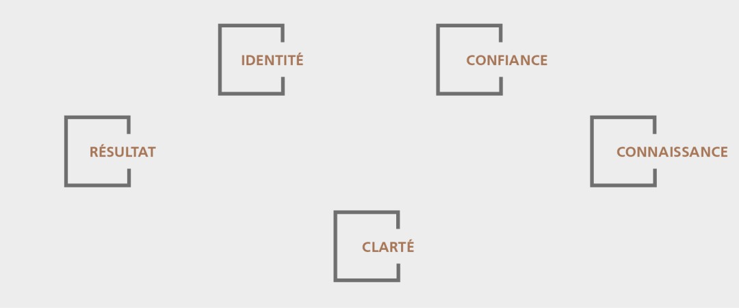 NOS PRINCIPES DE MANAGEMENT