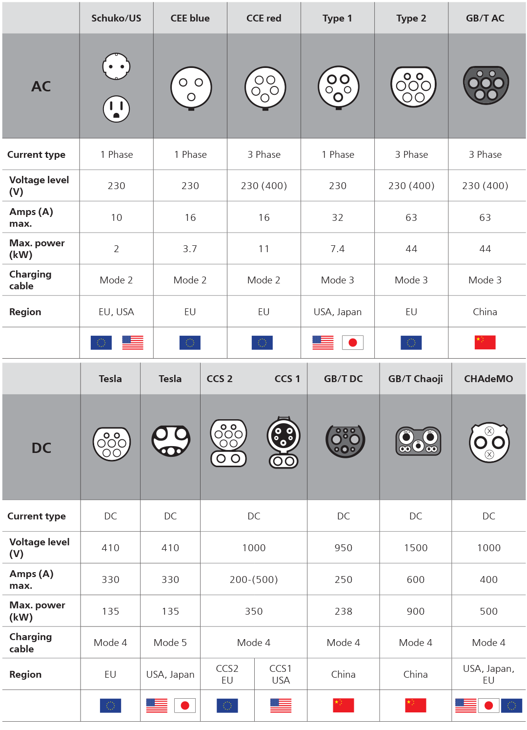 EV Charging Connection Types