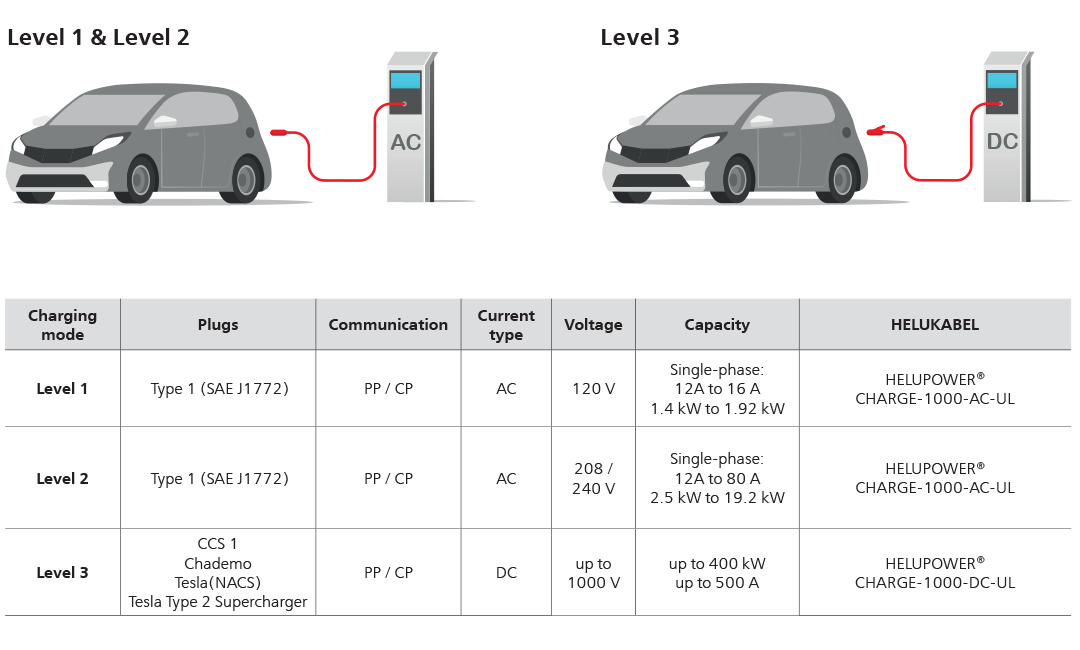 EV Charging Modes