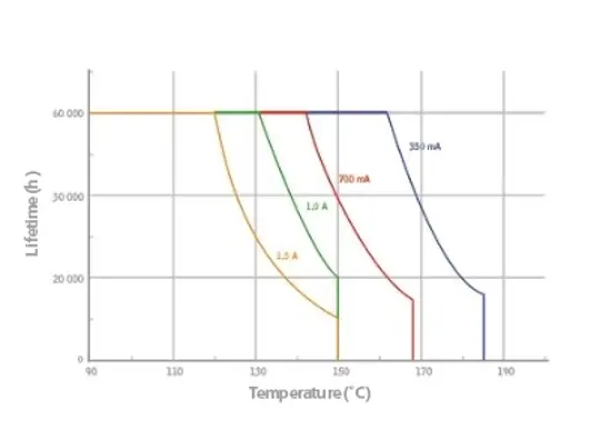LED industrial light temperature life