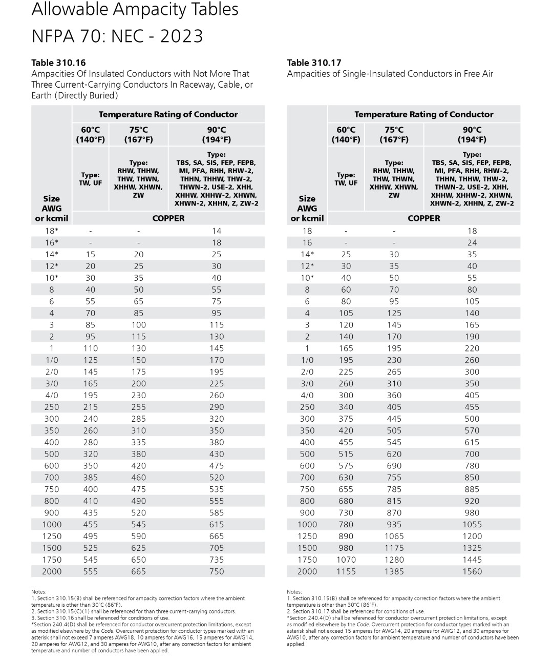 Allowable Ampacity Tables - 310.16 & 310.17