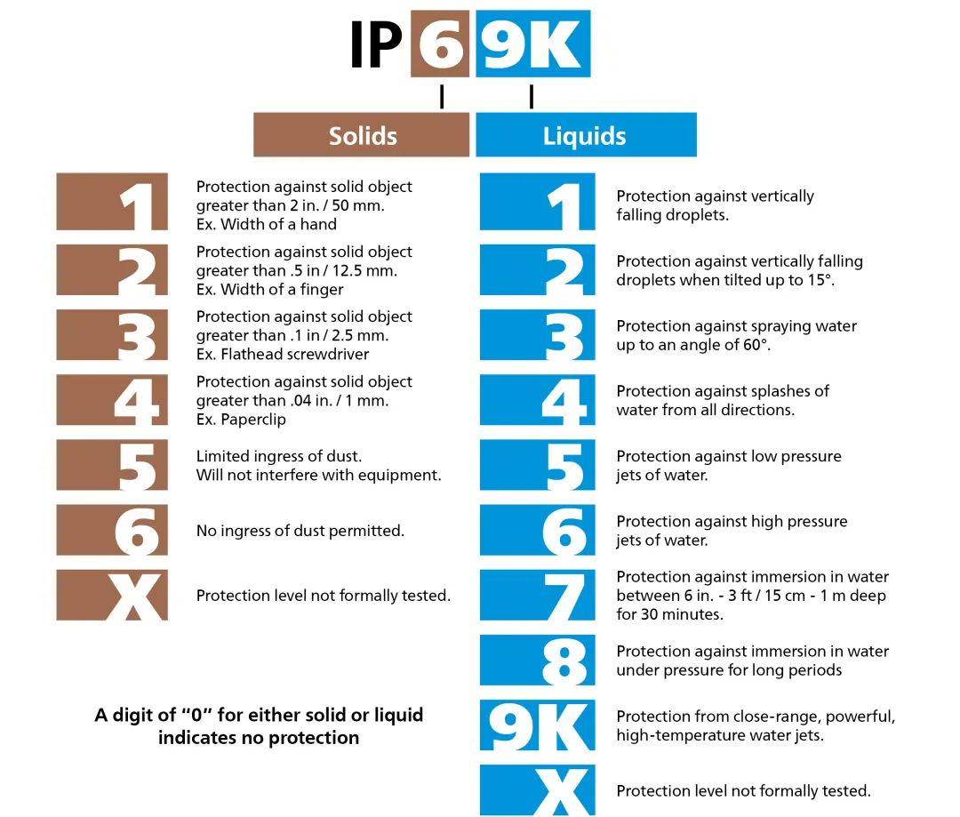 Ingress Protection (IP) Rating Guide