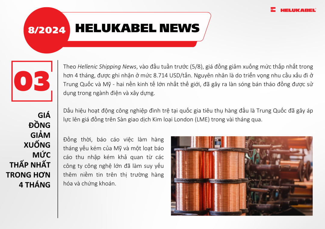 Giá đồng giảm xuống mức thấp nhất trong hơn 4 tháng