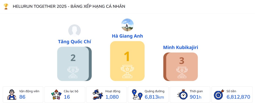 Bảng kết quả HELURUN