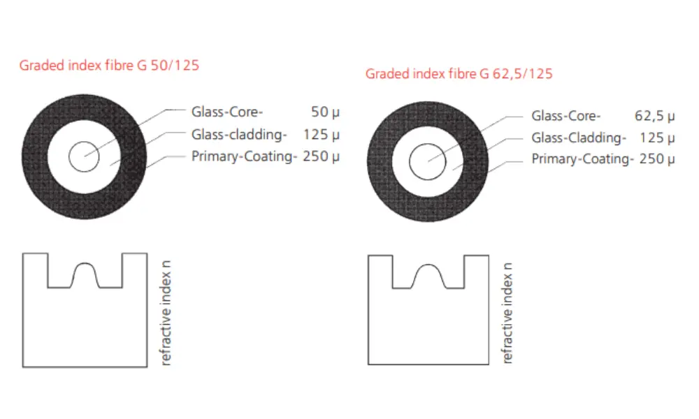 Cấu tạo của cáp sợi quang multimode