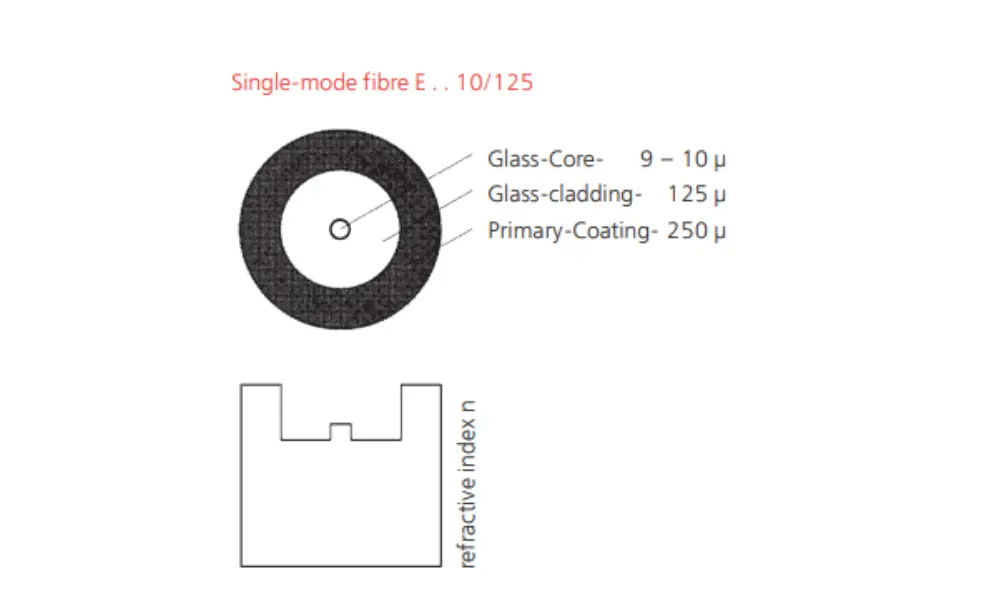 Cấu tạo của cáp quang singlemode