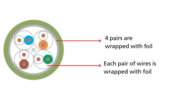 F/FTP: overall shielding + individual pair shielding — provides the strongest EMC protection in the Cat6 series