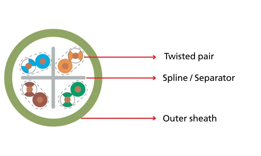 The construction of a Cat6 UTP network cable