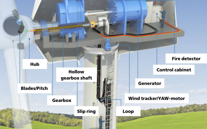 Explore the structure of wind turbines and the corresponding electrical connection solutions from HELU