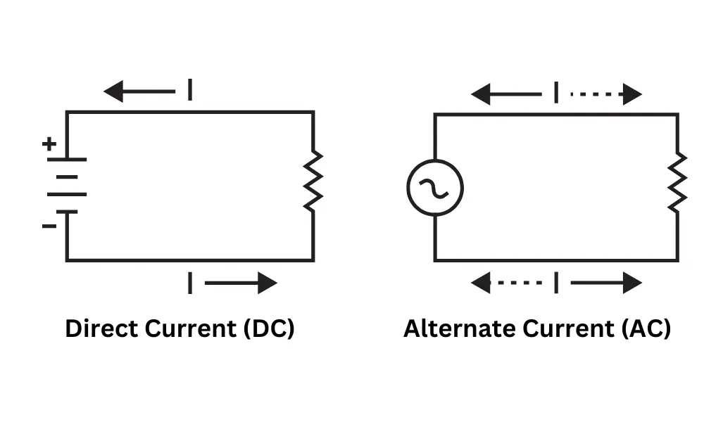 Current flow of AC power and DC power