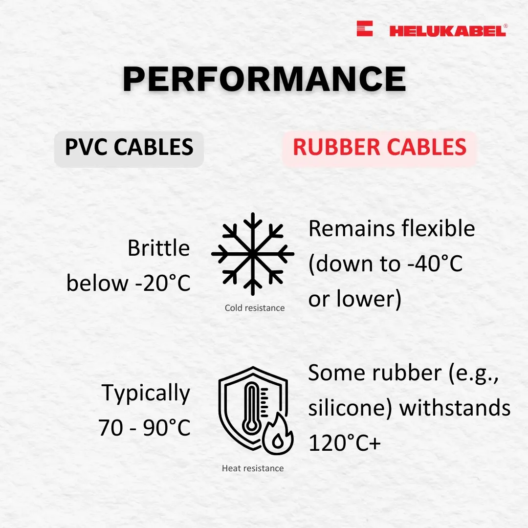 Compare PVC and rubber cables in terms of performance