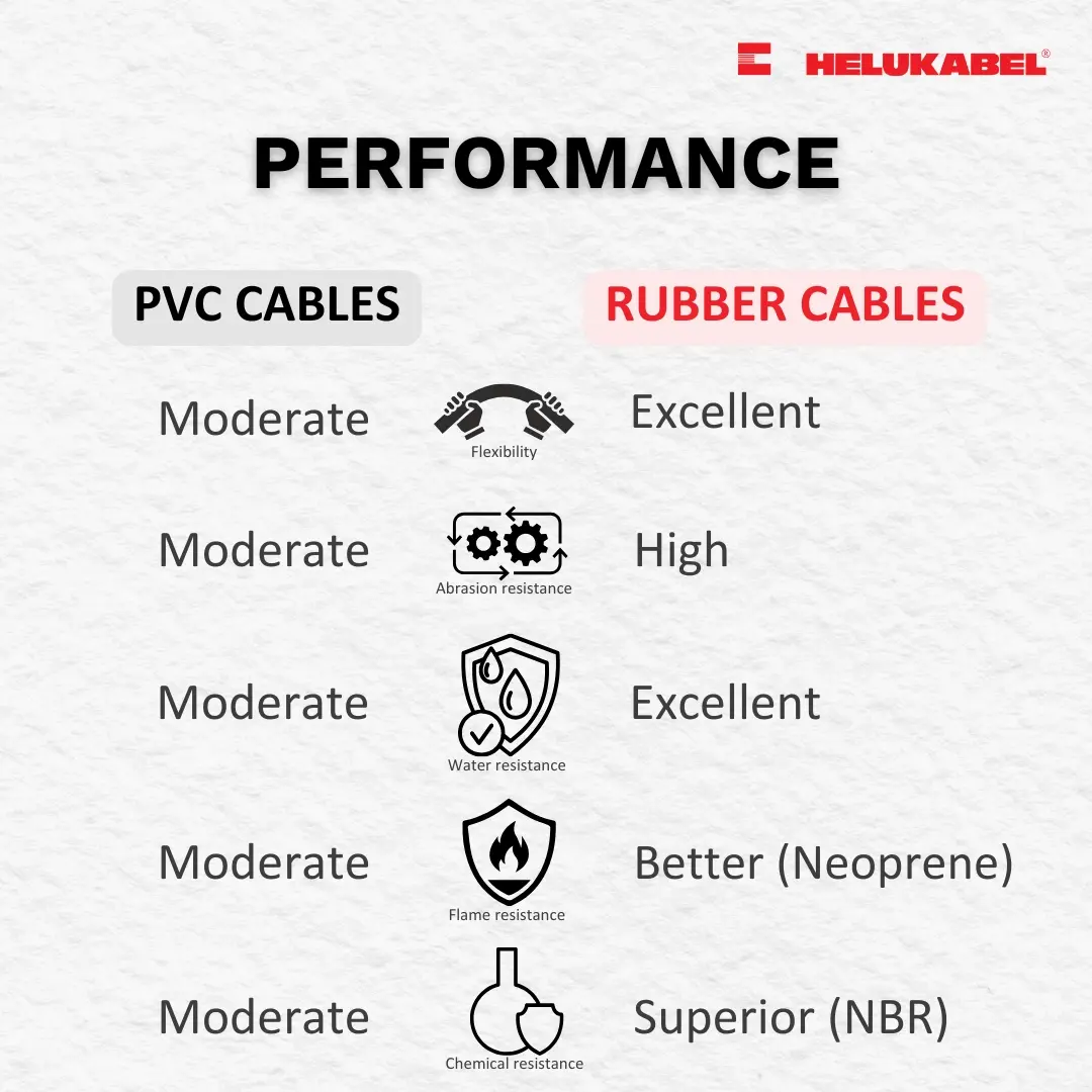 Compare PVC and rubber cables in terms of performance