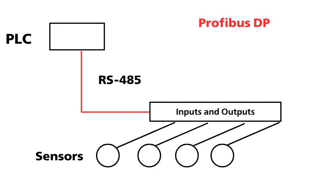 Dây cáp Profibus DP