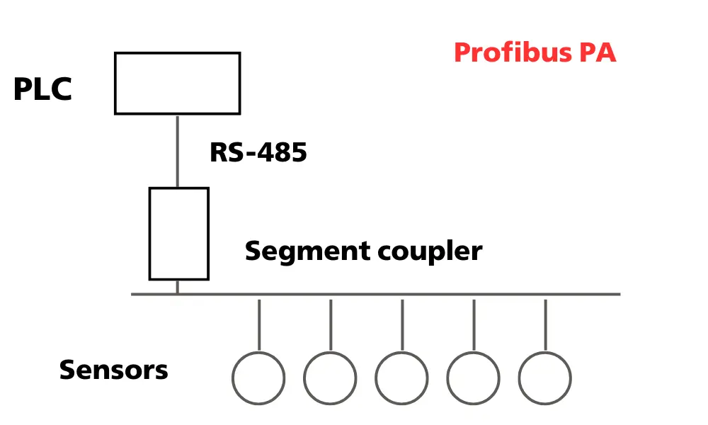 Dây cáp Profibus PA
