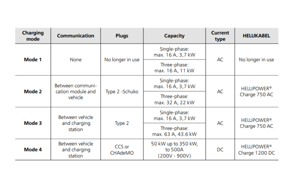 Dây cáp tương ứng đối với các chế độ sạc cho xe điện