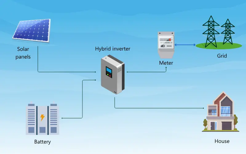 Hệ thống điện năng lượng mặt trời hybrid là gì? Biến tần hybrid là gì?