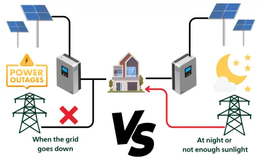 Solar power during a power outage (left) vs. the power grid at night or when there is insufficient sunlight (right)