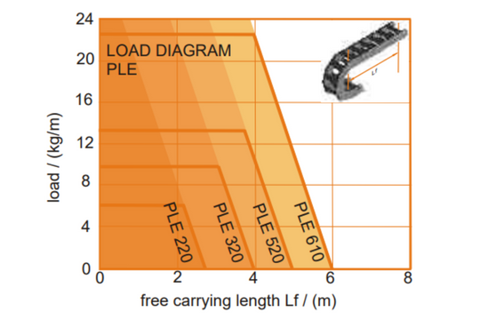 Một vài thông số của xích nhựa PLE