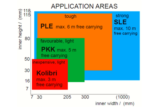 Phạm vi ứng dụng của các loại xích nhựa cuốn cáp của HELUKABEL