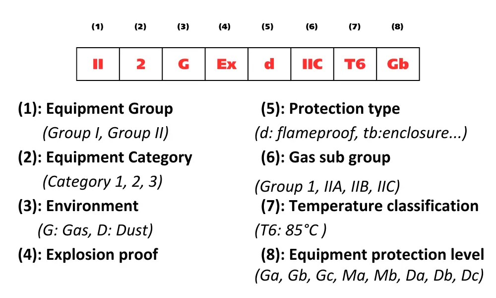 Giải mã một số ký hiệu đánh dấu dây cáp điện và phụ kiện cáp theo tiêu chuẩn ATEX