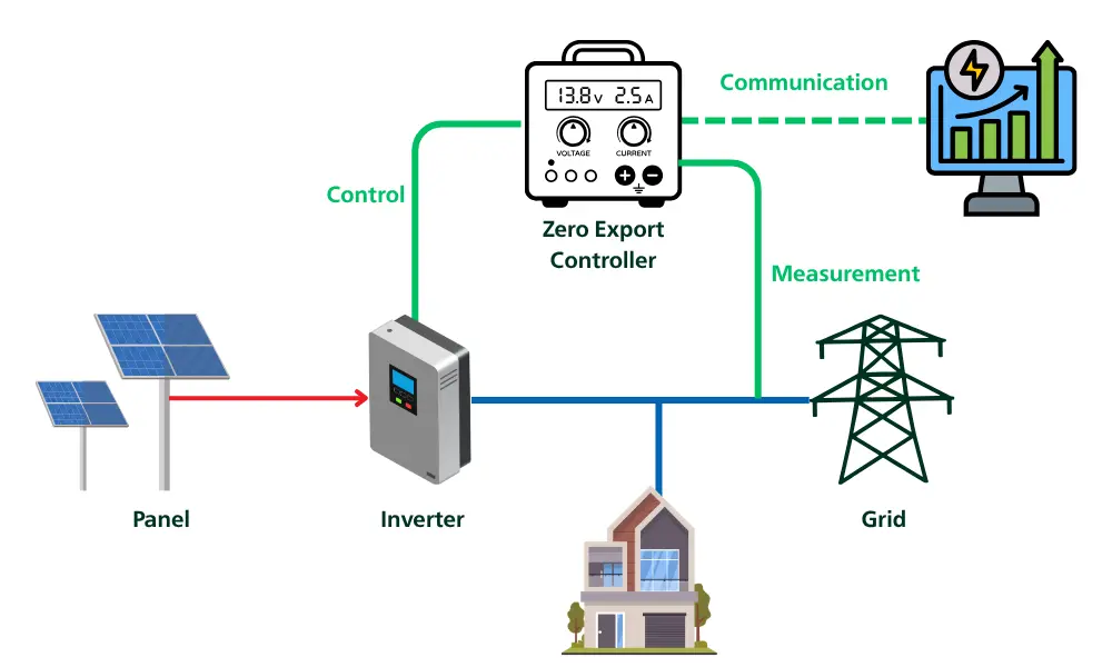 Zero-export (non-feed-in) on-grid system