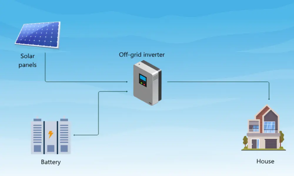 Off-grid solar power system