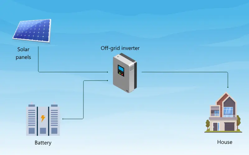 Hệ thống điện năng lượng mặt trời độc lập (off-grid) là gì? Cấu tạo và ứng dụng