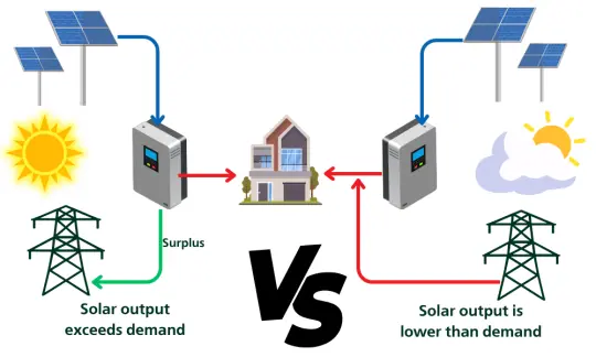 Grid-connected solar power system when there is excess generation (left) vs. when generation does not meet consumption (right)