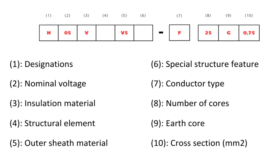 Explanation for HAR cable designation
