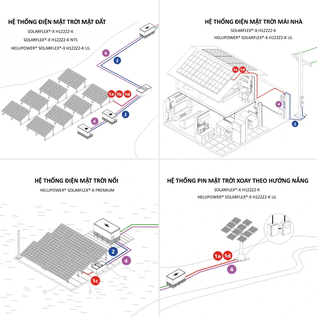 Bản đồ ứng dụng các dòng cáp SOLARFLEX®
