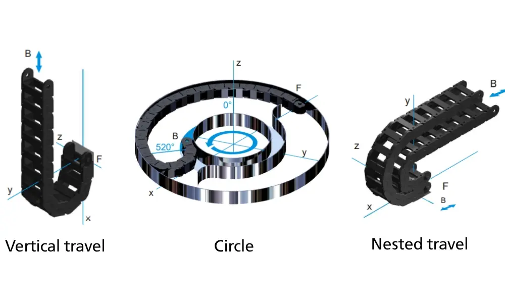 Các kiểu chuyển động đặc biệt của xích nhựa cuốn cáp