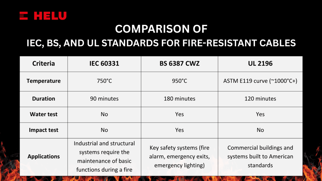 Comparison Table of Common Fire-Resistant Cable Standards