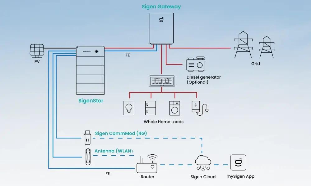 Hệ thống BESS giúp lưu trữ, điều phối và tối ưu hóa nguồn năng lượng tái tạo