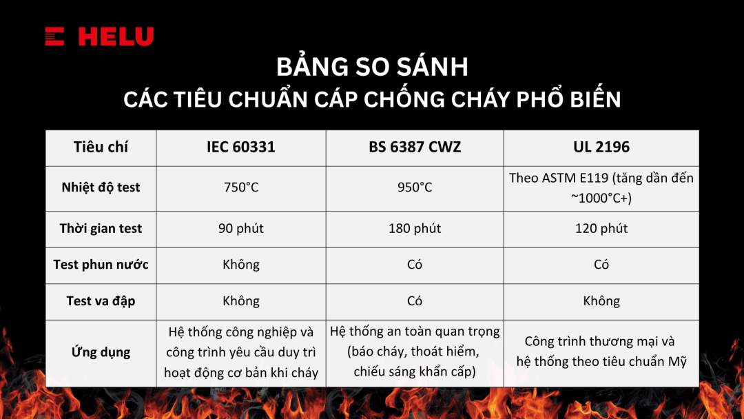 Bảng so sánh các tiêu chuẩn cáp chống cháy phổ biến