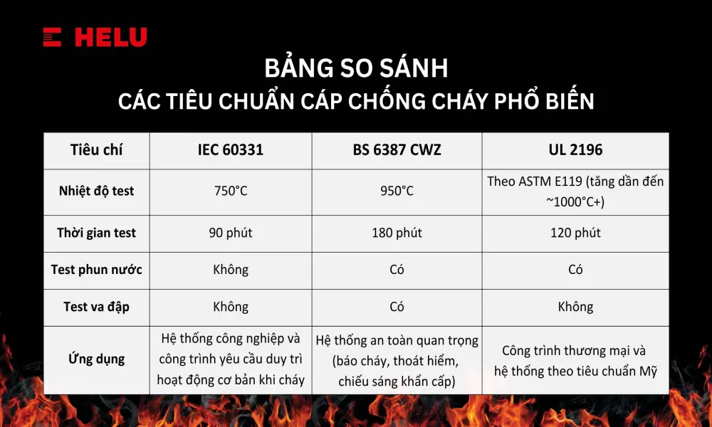 Bảng so sánh các tiêu chuẩn cáp chống cháy phổ biến
