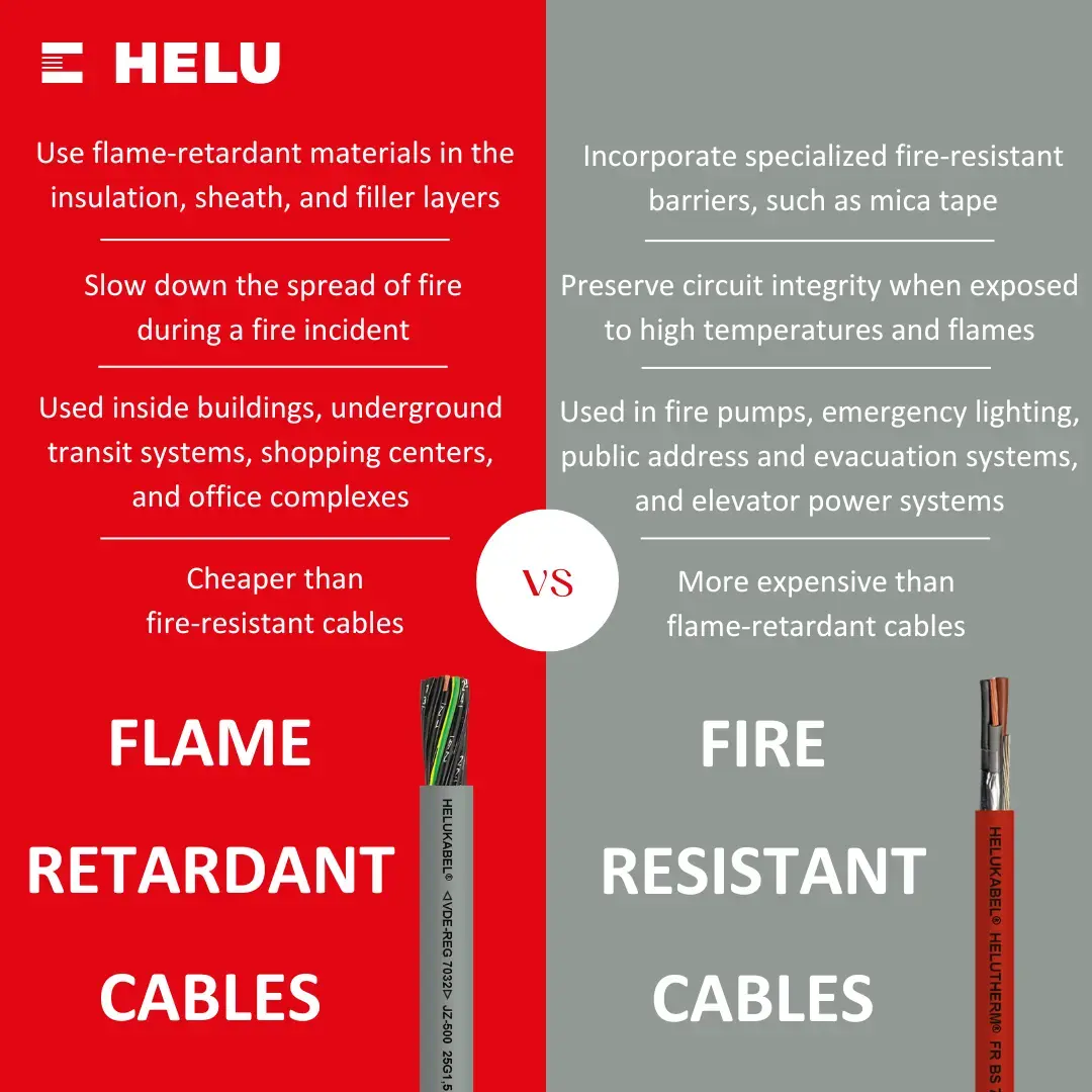 Comparison of flame-retardant cables and fire-resistant cables