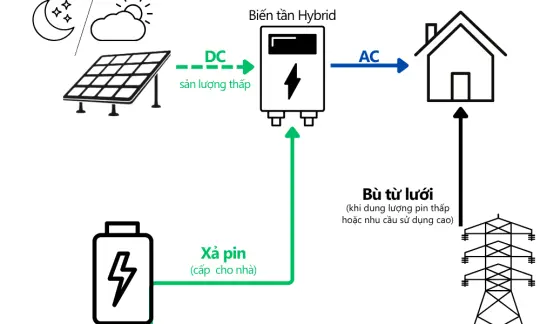 Hybrid system at night or when it's cloudy