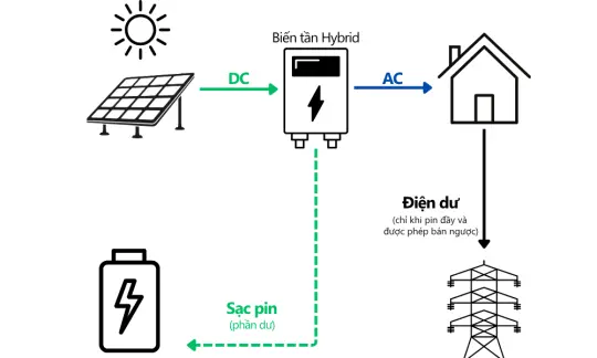 Hybrid solar power system for sunny days