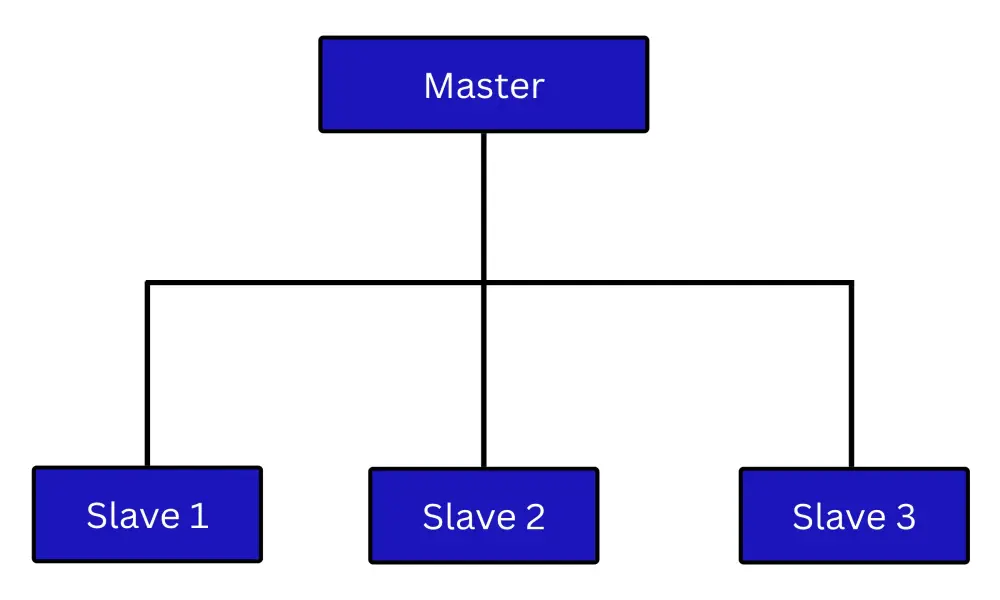 What is the Modbus protocol?