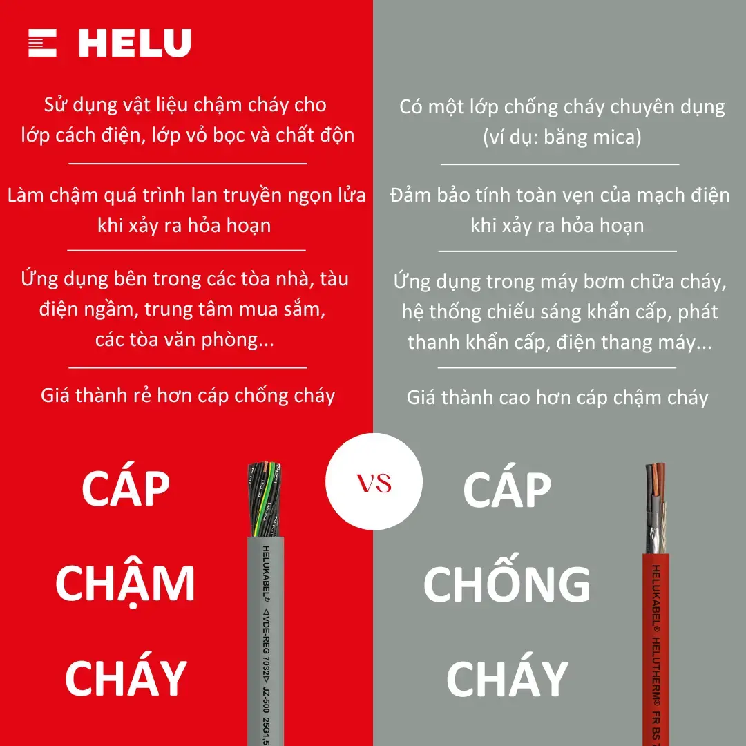 So sánh cáp chậm cháy và cáp chống cháy
