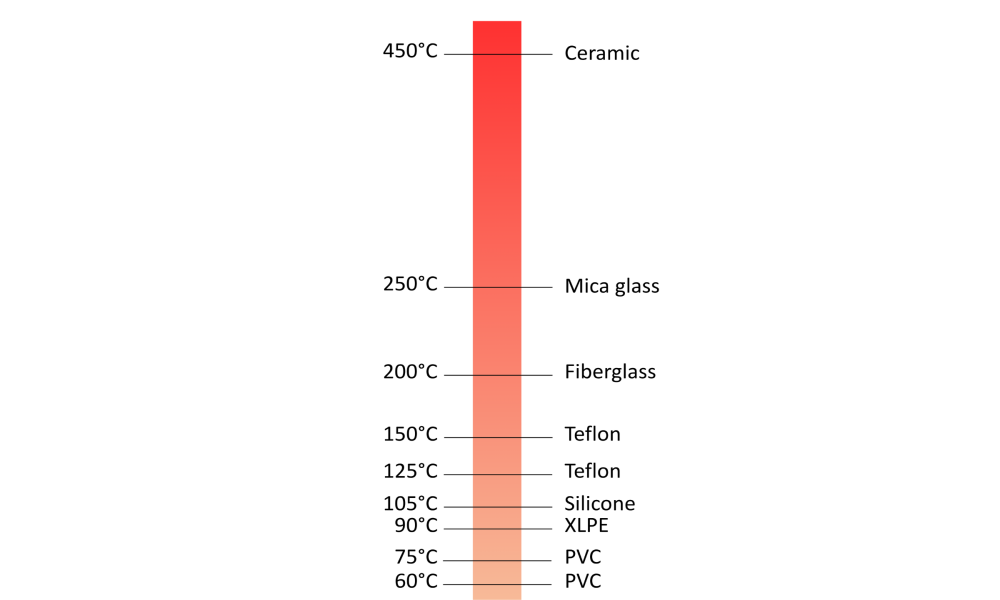 Common Temperature Ranges for Electrical Cables 