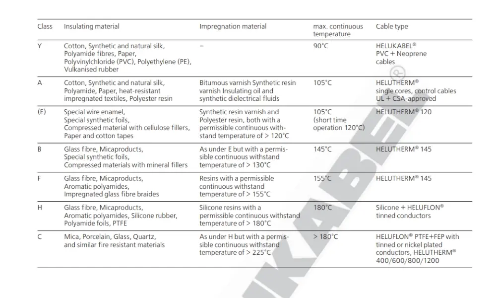 Khả năng chống chịu nhiệt độ môi trường của một số vật liệu cách điện