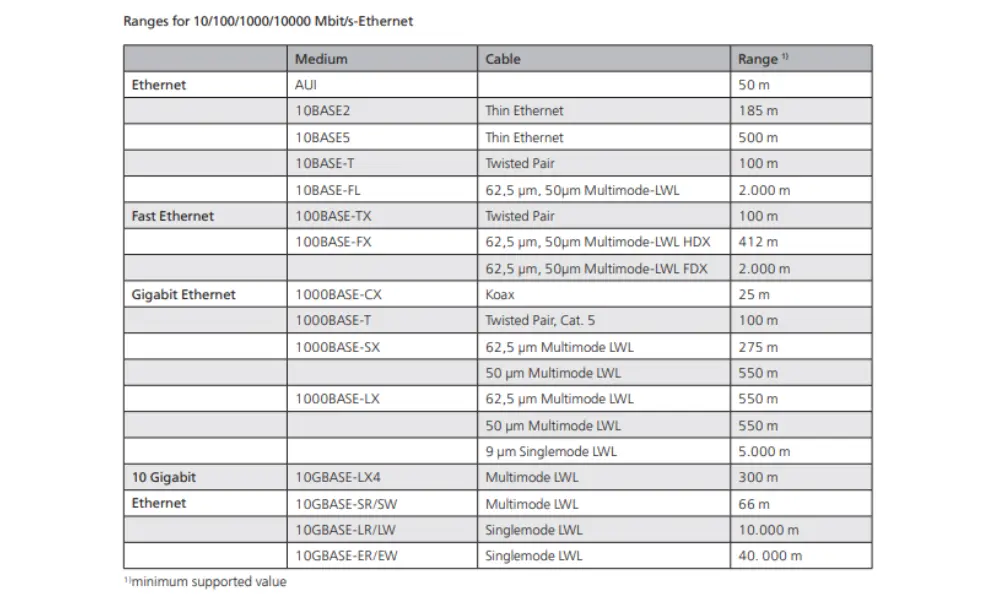Transmission distance of singlemode and multimode cable: 10/100/1000/10000 Mbit/s-Ethernet