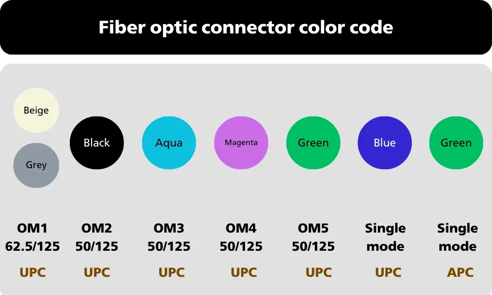 Mã màu đầu nối cáp quang theo tiêu chuẩn EIA/TIA-598