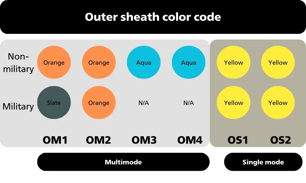 Phân biệt cáp quang single mode và multimode dựa vào màu vỏ (tiêu chuẩn TIA-598C)