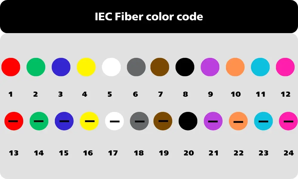 Mã màu sợi quang theo chuẩn IEC