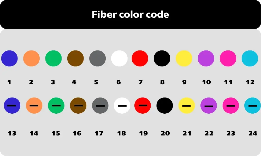 Mã màu sợi quang theo chuẩn EIA/TIA-598