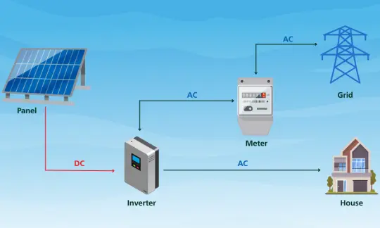 Grid-connected solar power (on-grid)