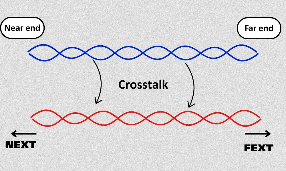 Hiện tượng nhiễu xuyên âm ở cáp mạng LAN bằng đồng xảy ra do can nhiễu điện từ giữa các dây dẫn lân cận